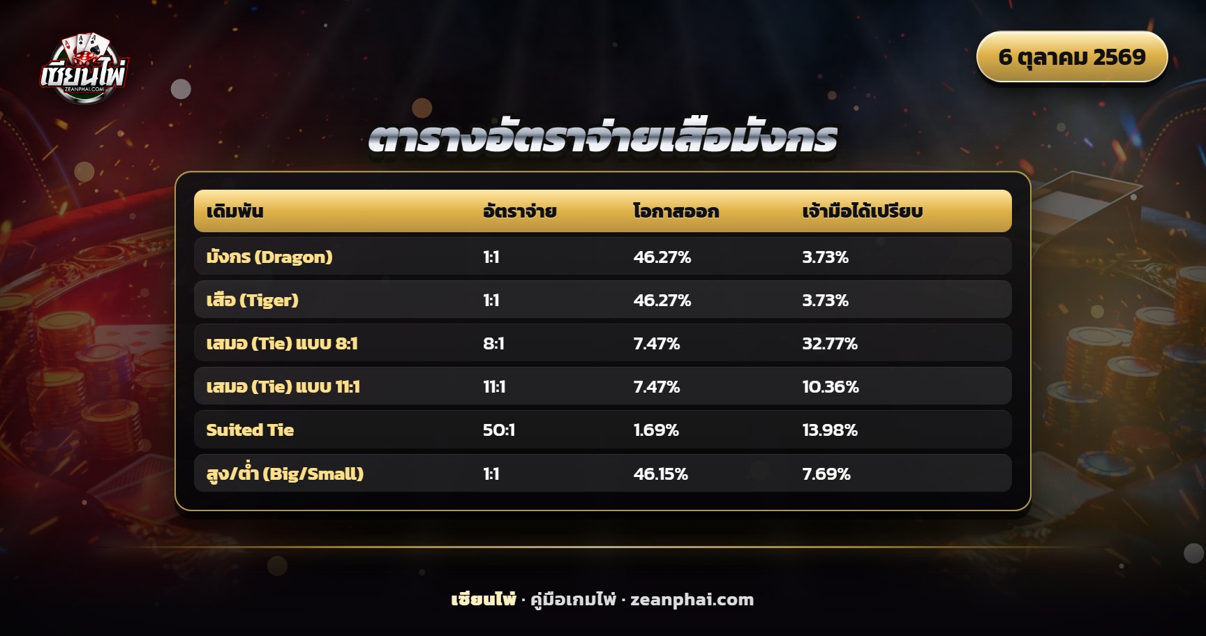 ตารางอัตราจ่าย โอกาสออก และความได้เปรียบเจ้ามือของเดิมพันเสือมังกร 6 แบบ